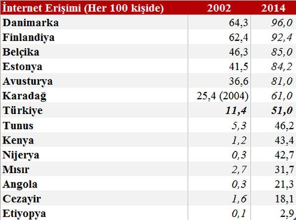 3. Türkiye ne 2002’de Afrika ülkeleri seviyesinde, ne de 2014’te Avrupa ülkeleri arasında en üst sıralarda