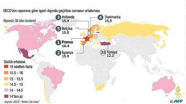 Haftada 50 saatten fazla çalışanların oranı: Türkiye yüzde 38 ile zirvede