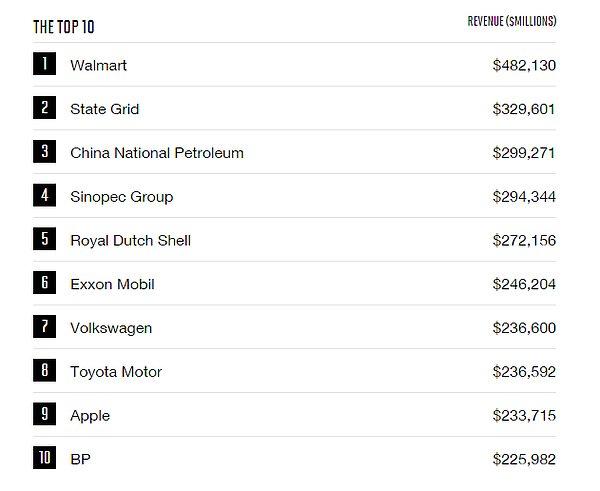 Listeye göre, dünyanın en çok gelir elde eden ilk 10 şirketi şu şekilde: