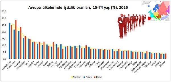Makedonya işsizlik oranı en yüksek ülke iken, İzlanda ise Avrupa'nın en iyi durumdaki ülkesi.