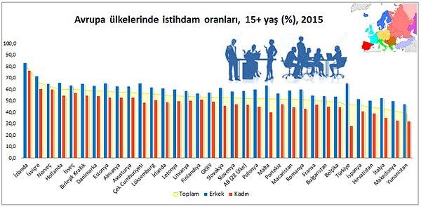 Türkiye, %46 ile, istihdam oranı en düşük 6. ülke oldu.