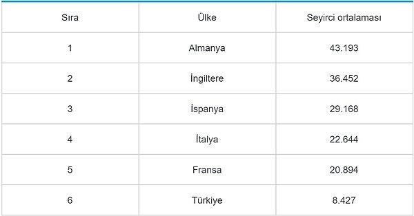 İşte Avrupa'nın 5 büyük liginde ve Türkiye'de tribünlerin doluluk oranı