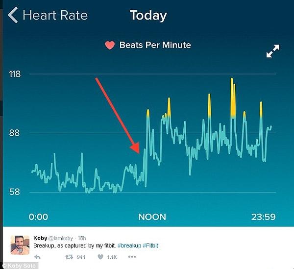 3. Gün boyunca verileri kaydetmeye devam eden bileklik, en yüksek kalp atışı olarak dakikada 118 atış kaydetmiş.