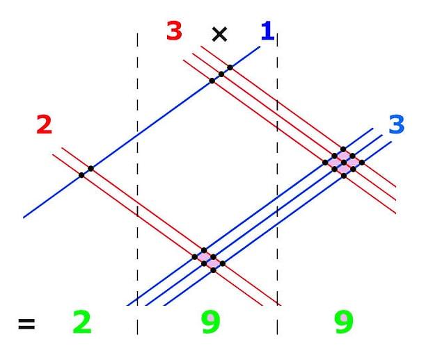 Multiplying by using lines: