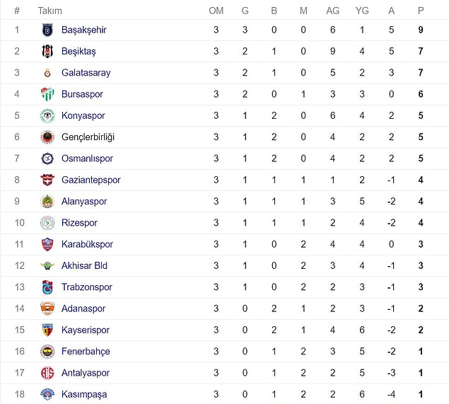Fenerbahçe haftayı 16. sırada tamamladı