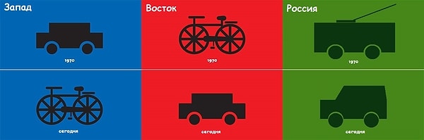 12. Средства передвижения в 1970 и сегодня