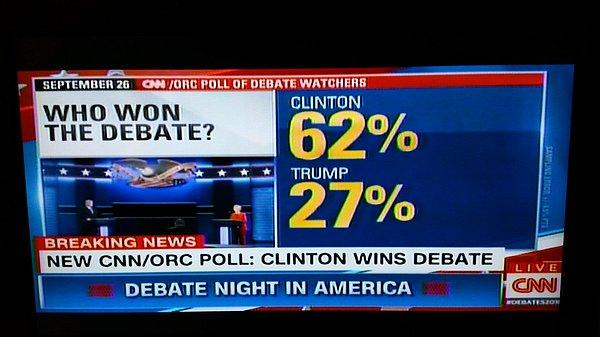 CNN'nin anketine katılan 521 kişinin yüzde 62'si Clinton'ı tartışmanın galibi ilan ederken, Trump'ın kazandığını düşünenlerin oranı yüzde 27'de kaldı.
