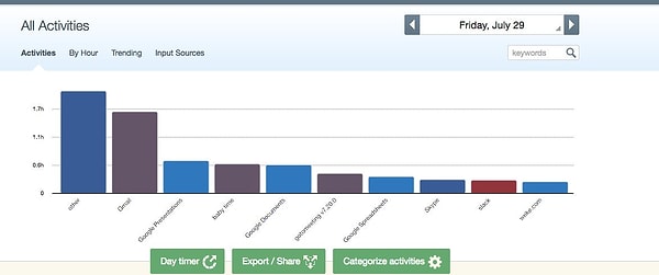 1. RescueTime, vaktinizi hangi sitelerde geçirdiğinizi, hangi saatlerde verimlilik kaybı yaşadığınızı tespit ediyor.