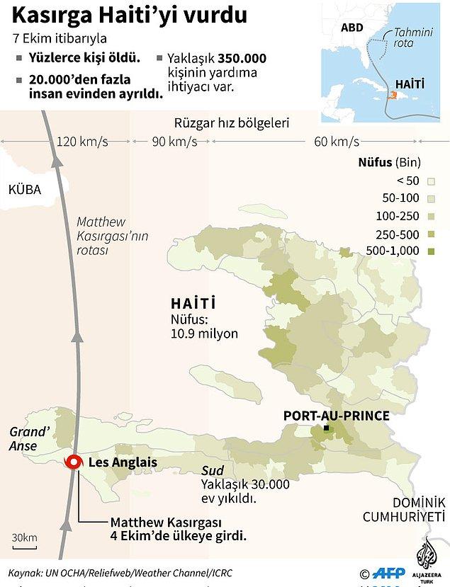 Matthew kasırgası, 2010 yılındaki depremin ardından Haiti'deki en büyük doğal afet olarak nitelendiriliyor.