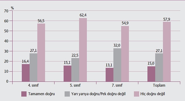 'Okulda bana kötü davranan öğretmen veya çalışanlar var'