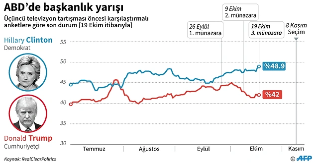 Üçüncü televizyon tartışması öncesi karşılaştırılmış anket sonuçları şöyle: