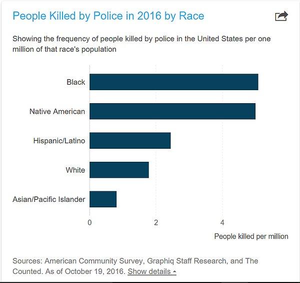 ABD Polisinin 2016 yılı içinde ülkede bulunan ırk gruplarının nüfusuna oranla öldürdüğü kişi sayısı.