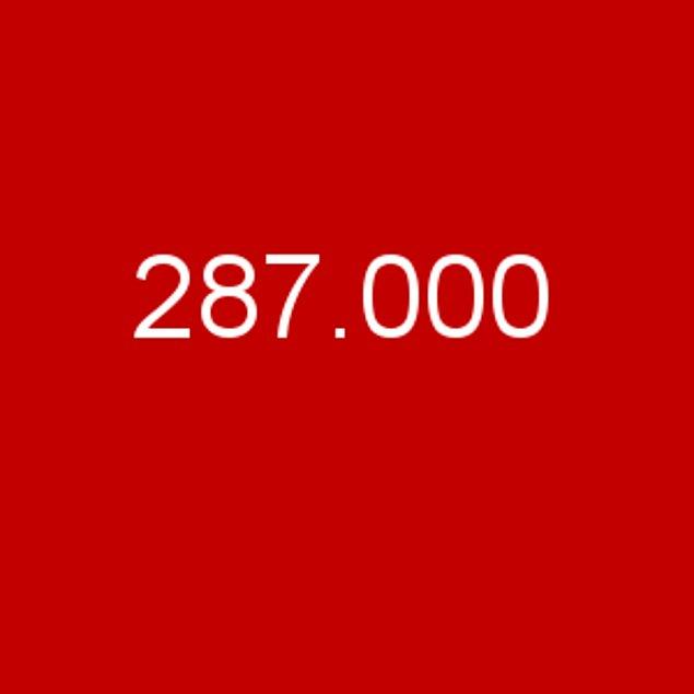 287.000!