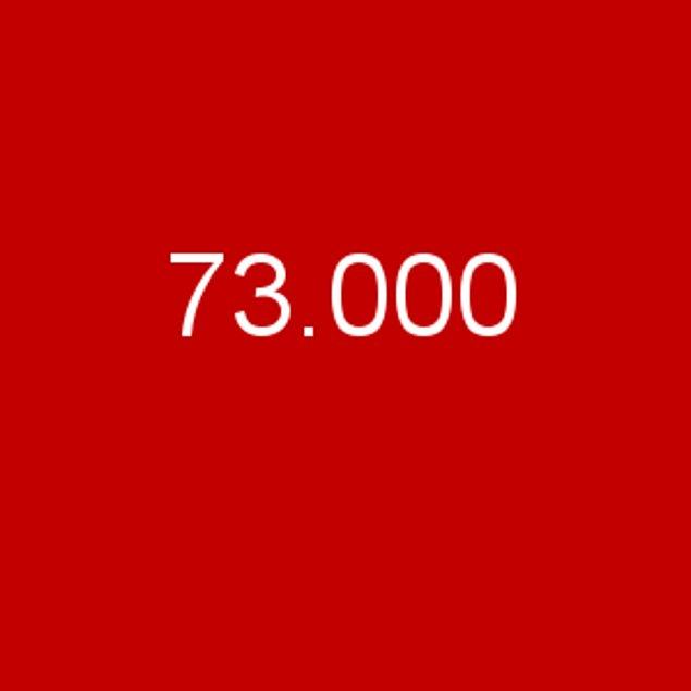 73.000!