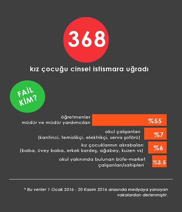 2016’nın ilk 11 ayında 368 çocuğa yönelik cinsel istismar vakası medyaya yansıdı.