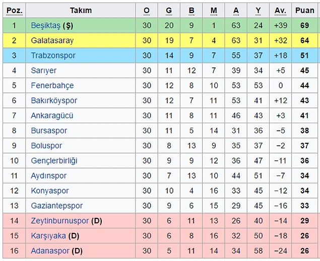 Galatasaray, ezeli rakiplerine 8 puanlık fark attı 44