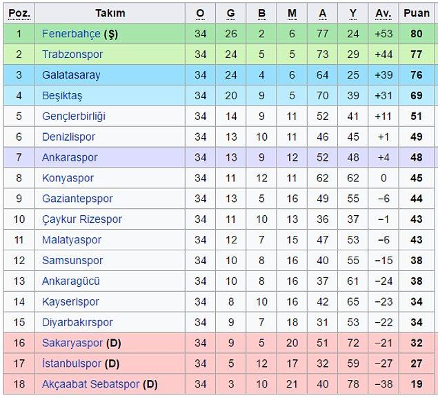 2004-05 sezonu