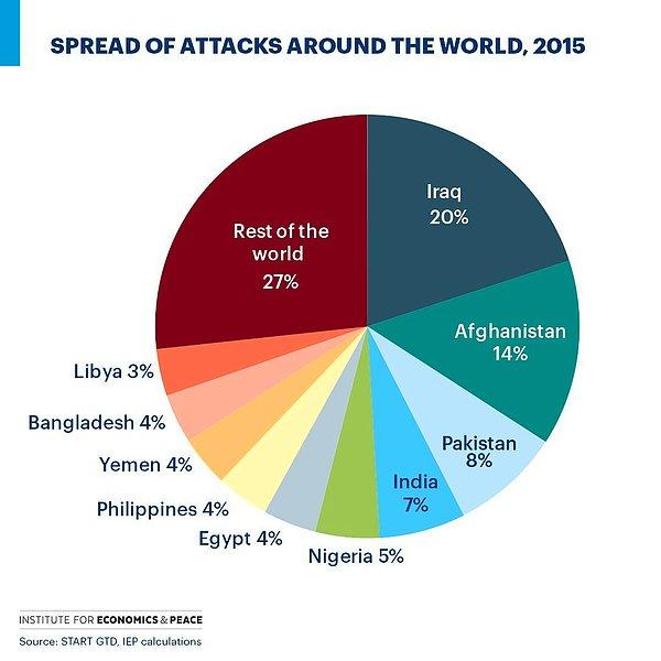 Beş ülkede hayatını kaybedenler, 2015’te dünya genelinde terör eylemlerinde ölenlerin %72 sini oluşturdu.
