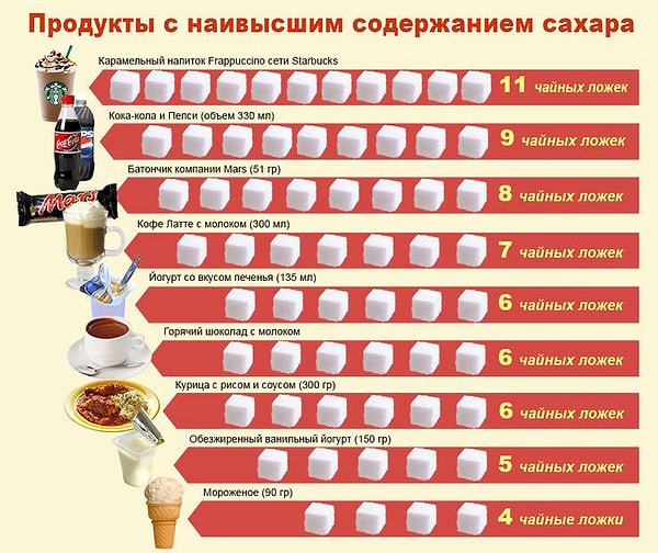 15. Продукты с наивысшим содержанием сахара