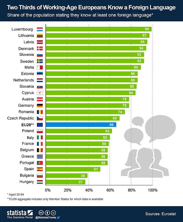 Çalışma çağındaki Avrupalıların 2/3 en az bir yabancı dil biliyor. Aşağıdaki grafikte ülkelere göre dağılımı görüyoruz.