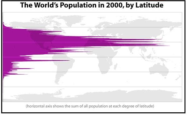 7. Dünya nüfusunun %90'ı Kuzey Yarımküre'de yaşıyor.