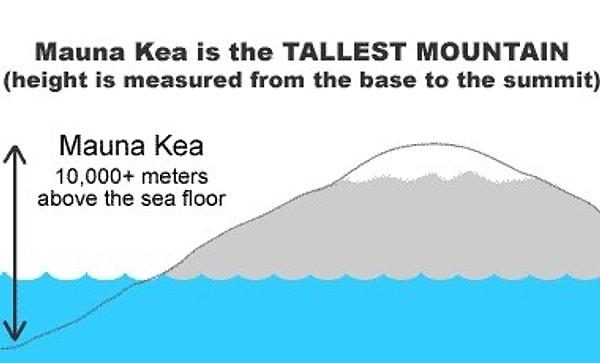 10. Everest dünyanın en yüksek dağı değil. Hawaii'de bulunan Mauna Kea, deniz seviyesinin altından ölçmeye başlarsak Everest'ten yüksek.
