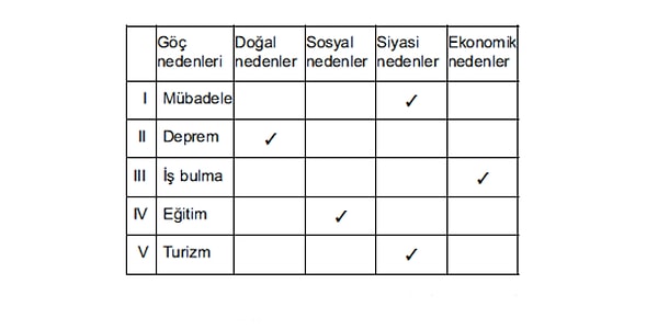 11. Göçler doğal, sosyal, siyasi ve ekonomik nedenlerle gerçekleşir. Tabloda yerleştirilen göç nedenlerinden hangisi doğru gruba yerleştirilmemiştir?