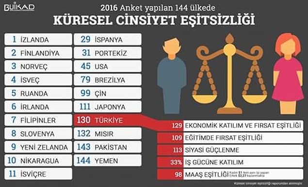İzlanda Dünya Ekonomik Forumu'nun hazırladığı cinsiyet eşitliği listesinde ilk sırada ancak İzlandalı kadınlar hala erkeklerden ortalama yüzde 14 ila 18 daha az kazanıyor.