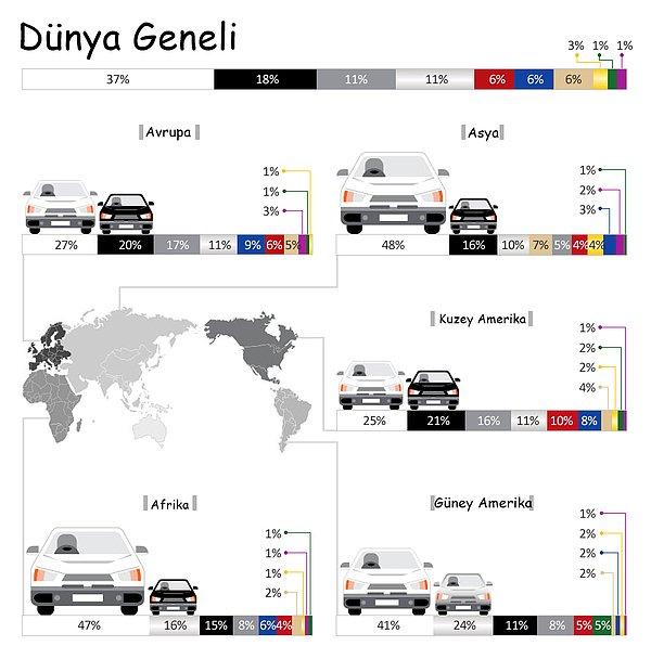 5. Dünya genelinde ve kıtalar özelinde araba renklerinin yüzdeleri
