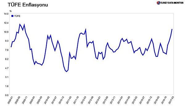 Türkiye İstatistik Kurumu'nun verilerine göre, mart ayında TÜFE yüzde 1,02 ile beklentilerin üzerinde artış kaydetti.