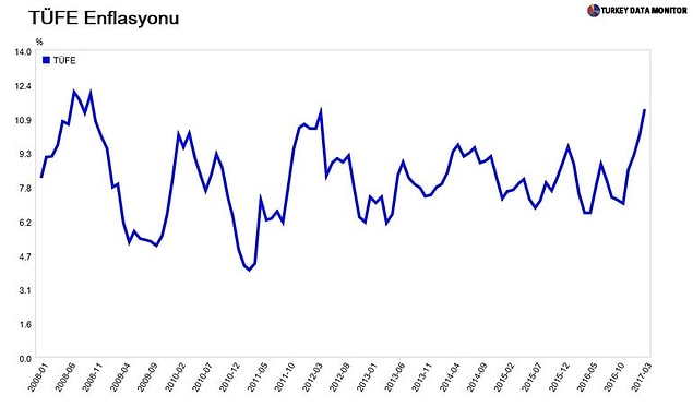 Türkiye İstatistik Kurumu'nun verilerine göre, mart ayında TÜFE yüzde 1,02 ile beklentilerin üzerinde artış kaydetti.