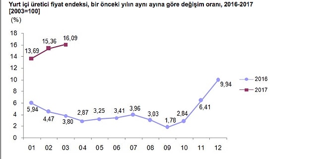 Özellikle gıda ve döviz kuru etkisiyle yönünü yukarı çeviren ve çift haneyi aşan enflasyonda yukarı yönlü hareket devam ediyor.