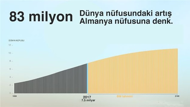 1. Bir arada adil bir şekilde yaşamayı pek beceremeyen 7.5 milyar nüfusa yaklaşık 4 milyar kişi daha eklenebilir. Peki azalma ihtimali yok mu?