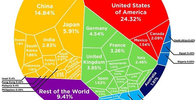 Dünya Bankasına Göre İçinde Bulunduğumuz 2017 Yılında Dünyanın En Büyük 10 Ekonomisi