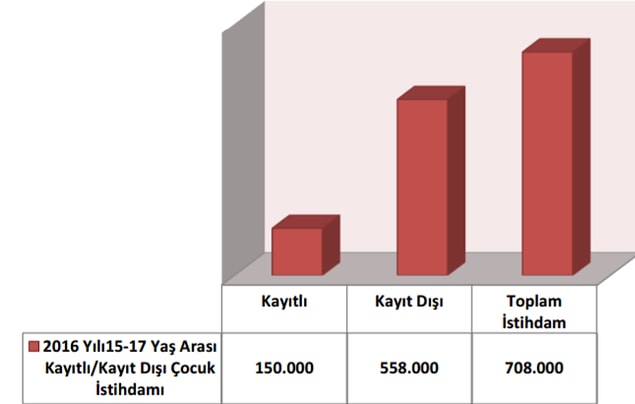 15-17 yaş aralığındaki çocukların hemen hemen yüzde 80'i kayıt dışı.