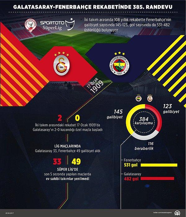 Galatasaray ile Fenerbahçe tarihte 385. kez karşı karşıya geliyor.
