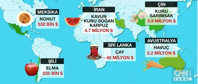 Türkiye 3 yılda 22. 4 milyar dolarlık gıda ithalatı yaptığı aktarılıyor.