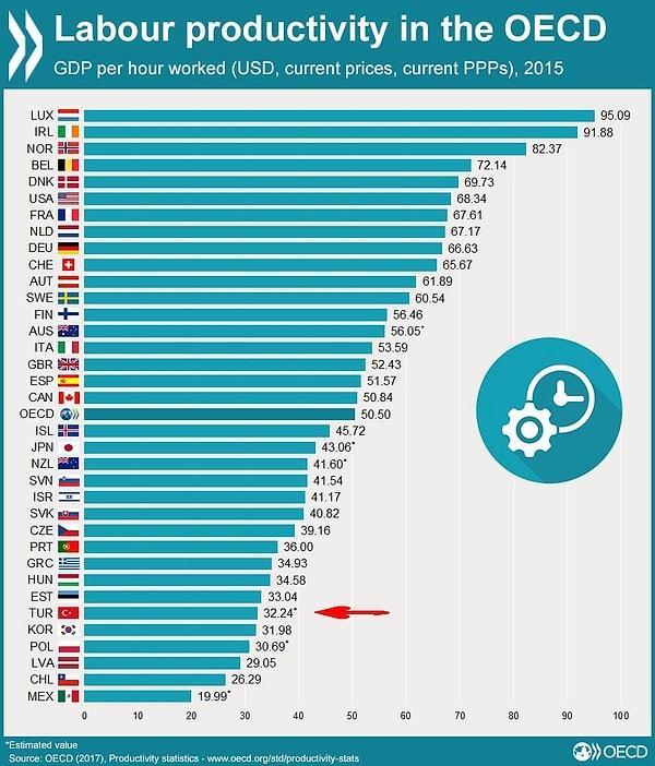 OECD ülkelerinde (çalışan her saate karşılık üretilen GSHY olarak) iş verimliliği sıralaması ise şöyle 👇