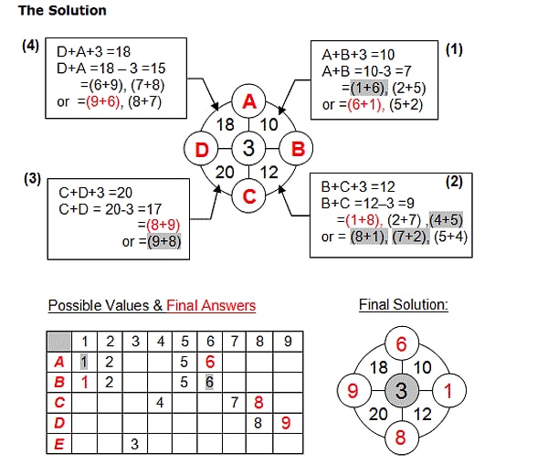 Если хотите еще подумать, то дерзайте! Ну а если ваши мозги уже кипят, и вам не терпится узнать ответ, решение этого непосильного задания ниже: