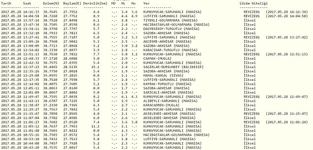 Dün 5.1'le başlayan sarsıntıların arkası kesilmedi. Kandilli verilerine göre son olarak Saruhanlı'da 4.9 şiddetinde bir deprem meydana geldi.