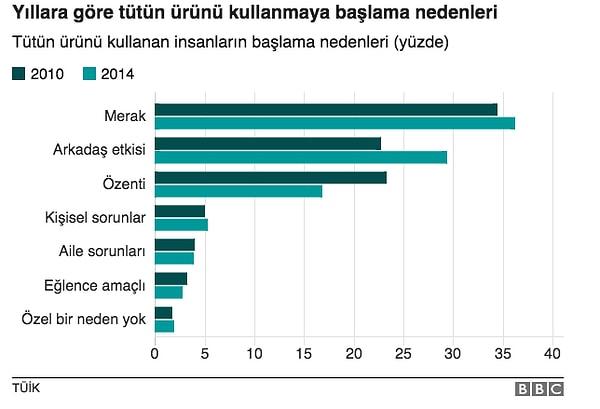 8. Türkiye'de tütün ürünleri kullanmaya başlayanların yüzde 36,2'si merak, yüzde 16,8'i özenti, yüzde 29,4'ü ise arkadaş etkisini gerekçe gösteriyor.