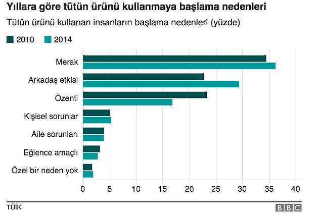 8. Türkiye'de tütün ürünleri kullanmaya başlayanların yüzde 36,2'si merak, yüzde 16,8'i özenti, yüzde 29,4'ü ise arkadaş etkisini gerekçe gösteriyor.