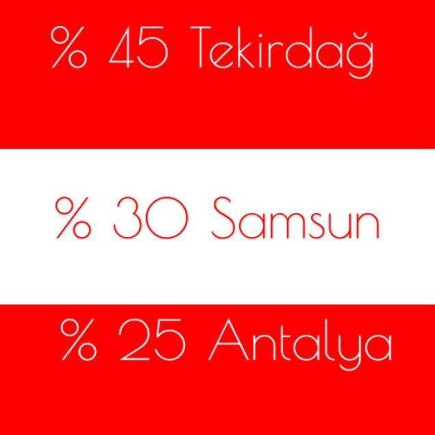%45 Tekirdağ %30 Samsun %25 Antalya!