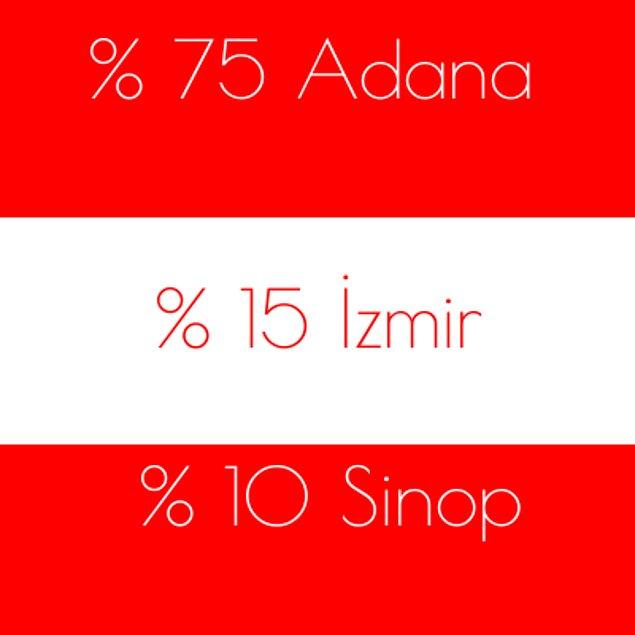 %75 Adana %15 İzmir %10 Sinop!