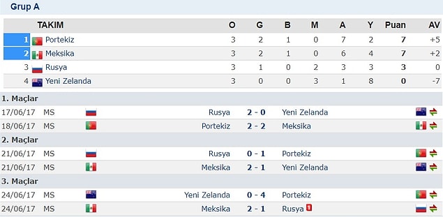 A Grubu'nda Portekiz, Meksika, Rusya ve Yeni Zelanda mücadele etti.