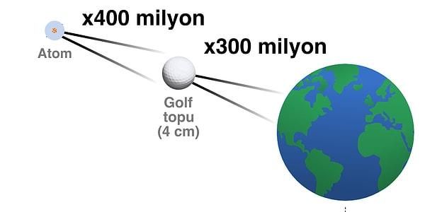 8. Eğer Dünya ile bir atomu boyut olarak kıyaslayacak olursak bir golf topu ikisinin tam ortasında yer alıyor.