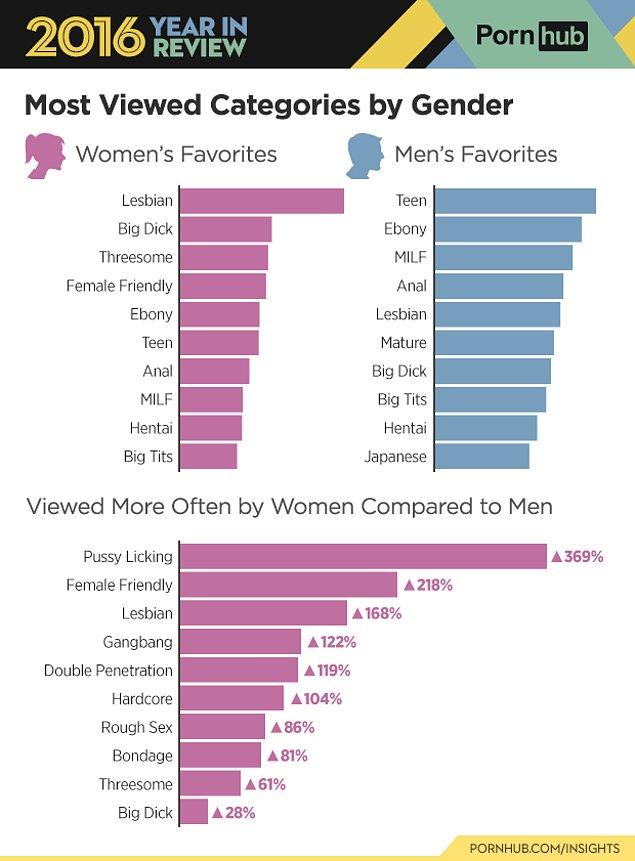18. Kadınların ve erkeklerin favori aramalarını da üşenmemiş çıkarmışlar. Altta da kadınlar hangi kategoriyi daha çok aratıyor o var.