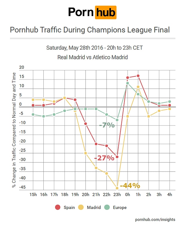 23. Bu da Şampiyonlar Ligi Finali yayınlanırken siteye girişte yaşanan düşüş. Demek ki kaliteli futbolla doğmamış çocukları kurtarmak mümkün...