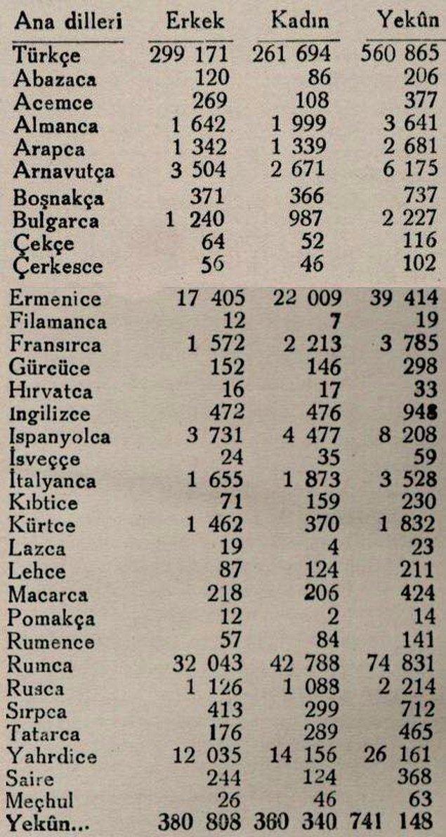12. 1939 yılına ait bu İstanbul anadil istatistiğine baktığımızda İstanbul'un o dönem ne kadar renkli olduğunu görüyoruz.
