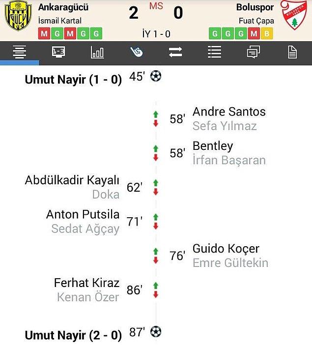Maç oynandı ve maçı Ankaragücü, Umut Nayir'in attığı 2 golle 2-0 kazandı. 😱👏